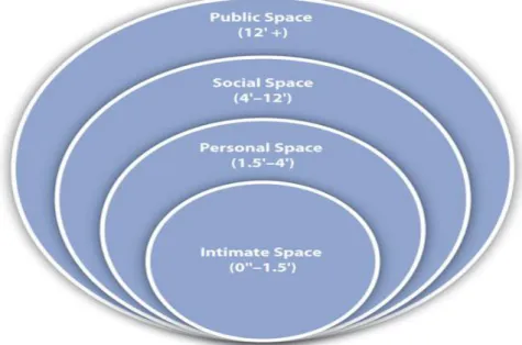 Figure 07: Proximics Zones of Personal Space (Hans and Hans, 2015). 