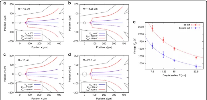Fig. 4 Scalability of multiplexed sorting for different droplet sizes. a – d Simulation results for sorting the droplets into the different channel exits, for droplets of different radius R