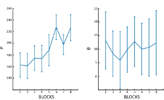 Fig. S1: ρ and θ over blocks. Changes over blocks of ρ (the distance between the stimuli - left panel) and θ (the  angle between the stimuli and the meridian - right panel) as adjusted by the QUEST algorithm