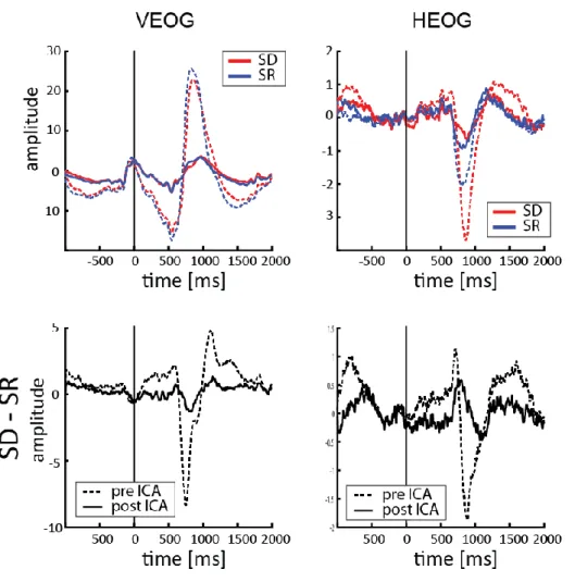 Fig. S2: Eye-movement and blink traces. Vertical and Horizontal Electrooculogram before (dashed line) and after  (solid line) removing the ICA components related to eye movements