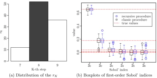 Figure 8 gives the boxplots representation of the estimates obtained with the classical replication procedure (left boxplots) and with the iterative  ver-sion, using either the algebraic method (middle boxplots) or the accept-reject