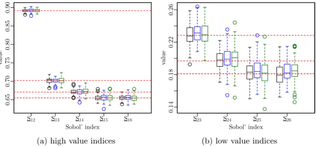 Figure 8: (color online) Boxplots of closed second-order Sobol’ indices estimated r = 100 times with the iterative replication procedure and the classical one