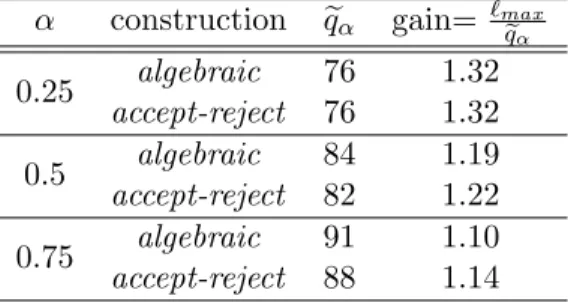 Table 1: Gain of the iterative replication procedure using either the algebraic or the accept-reject construction, if it stops at step q e α with α = 0.25, 0.5 or 0.75.