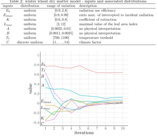 Table 2: winter wheat dry matter model - inputs and associated distributions.