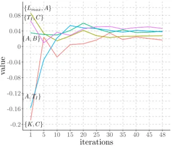 Figure 10: (color online) Values of the five most influential unclosed second-order Sobol’