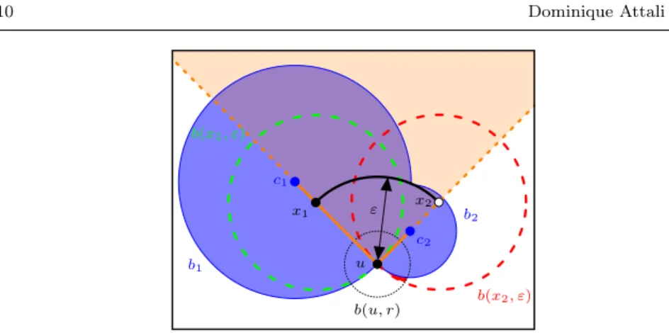 Fig. 4: A shape represented locally around u by two (blue) disks b 1 and b 2 . The contribution of u to the wavefront is the (black) circular arc, closed at x 1 and open at x 2 