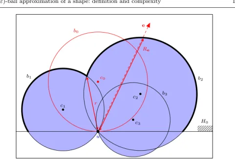 Fig. 5: Notation for the proof of Lemma 1. The bold curve represents the set of points at distance R e from the origin in directions e such that h e, c 0 − u i ≥ 0.