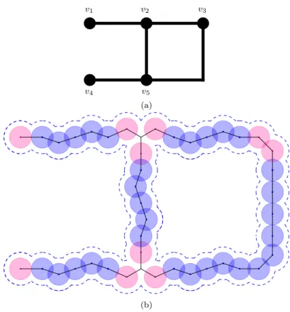 Fig. 6: Conversion from (a) an orthogonal grid drawing of a graph G with 5 vertices and 5 edges to (b) the collection of disks S (G, δ, ε) with 10 (purple) vertex rotulae and 31 (blue) edge rotulae