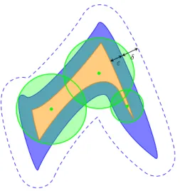 Fig. 1: A shape (in blue), its ε-erosion (in orange), its δ-dilation (bounded by the dashed blue curve) and a (δ, ε)-ball approximation (the three green balls).
