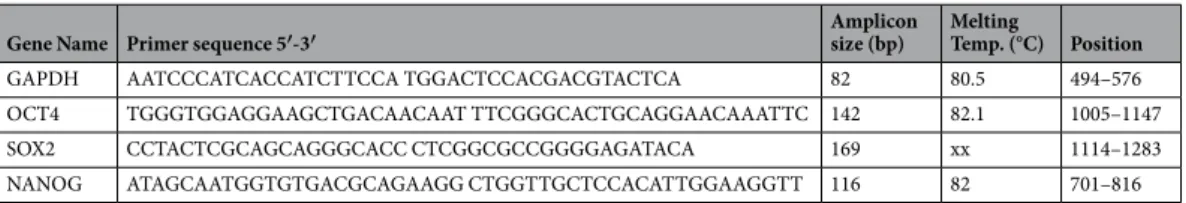 Table 1.  PCR PRIMERS. All primers have a hybridization temperature of 60 °C. GAPDH, OCT4 and NANOG  amplicons span two adjacent exons.