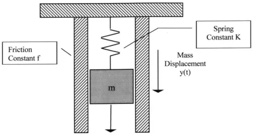 Figure 4:  1-D  Spring-Mass-Damper  Mechanical  System