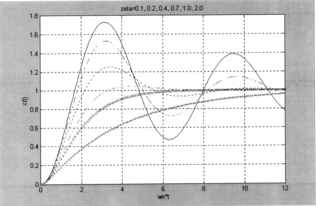 Figure 7: Step Response  of the Second-Order System