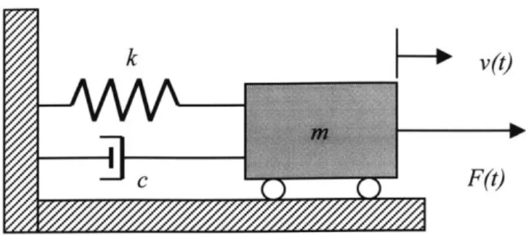Figure 8:  One Degree-of-freedom  Structural System  Subjected  to  Dynamic  Load