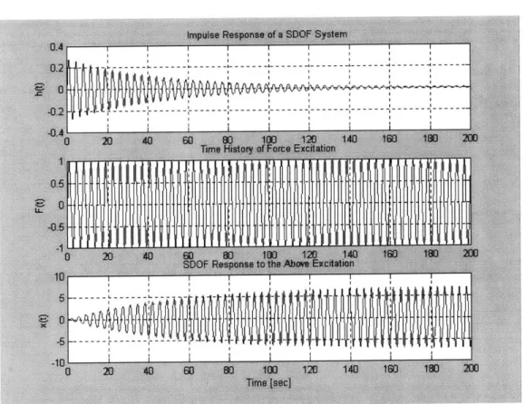 Figure  10:  f=sin(OD.*t)