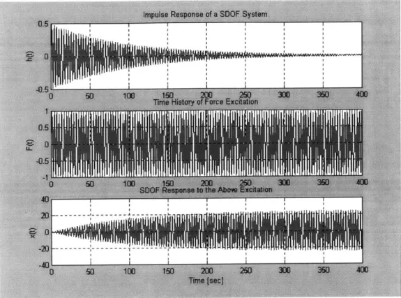 Figure  11:  Critical Damping c=2%