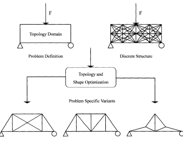 Figure 1: Use  of Topology  and Shape Optimization in  the Design  Process