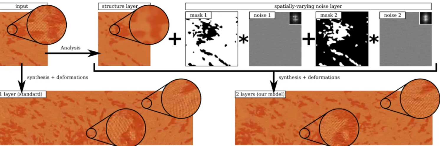 Figure 1: Our noise model decomposes an input exemplar as a structure layer and a noise layer