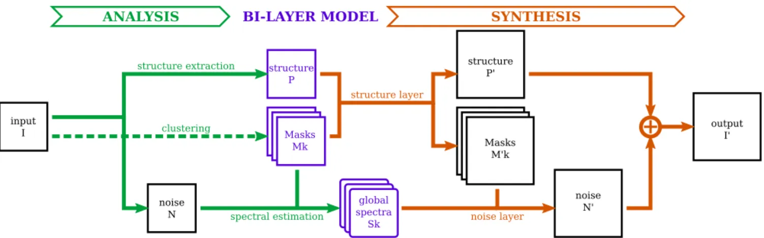 Figure 4: Processing pipeline. Our bi-layer model encodes textures using a structure layer (an image P), a set of Gaussian noises (spectra S k ) and a set of localization masks (M k )
