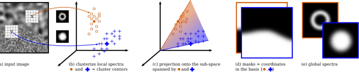 Figure 6: Noise by example: computation of masks and basis. Local spectra S loc x are computed by Welch’s method on small windows around pixels x of the input (a)