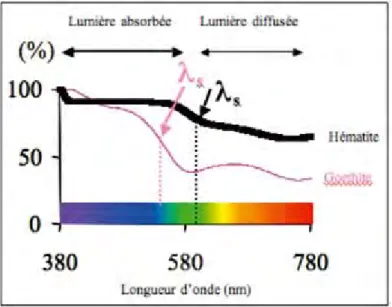 Figure I.14 : Spectre de la lumière absorbée par la Goethite et hématite