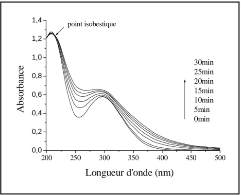 Figure III.1.2 : Evolution thermique à 20°C du spectre d’absorption UV- Visible d’une   solution de Fe(III) (3x10 -4  mol.L -1 , 98 % d’espèces monomères) préparée par dilution 