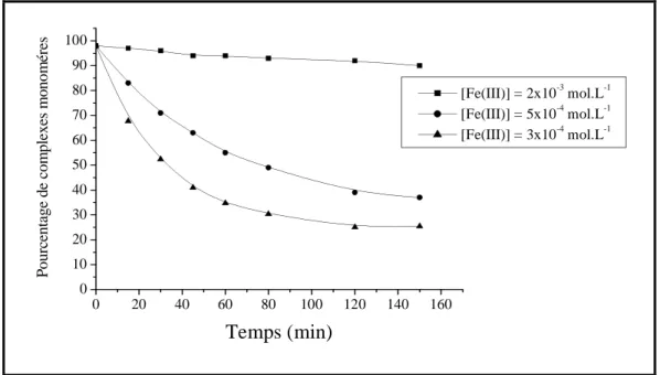 Figure III.1.4 : Disparition thermique de Fe(OH)  2+  dans une solution de  Fe(III)  à différentes concentrations initiales contenant 98 % de complexes monomères à 