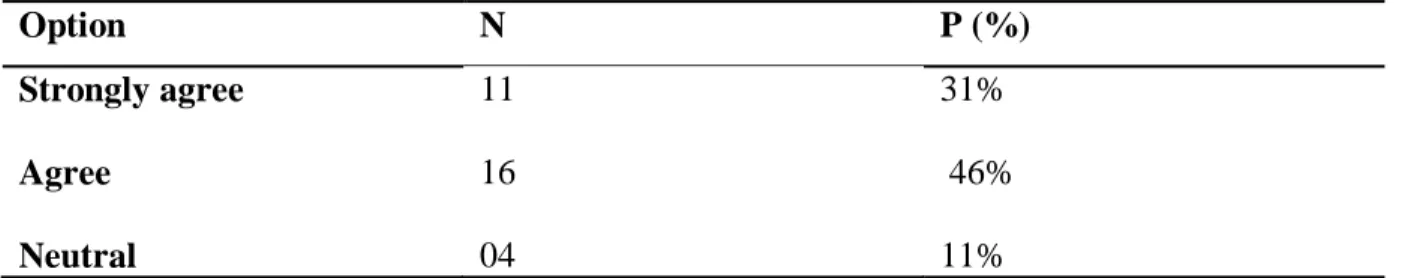 Table  above  shows  that  the majority  of  the  students  either agreed  or  strongly  agreed  with the proposition in question