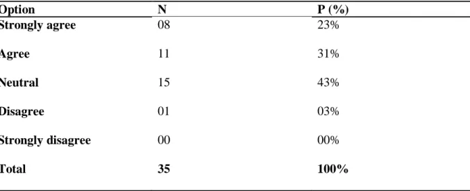 Table  above  shows  that  the  majority  of  the  students  (43%)  were  neutral  to  the  proposition  in  question