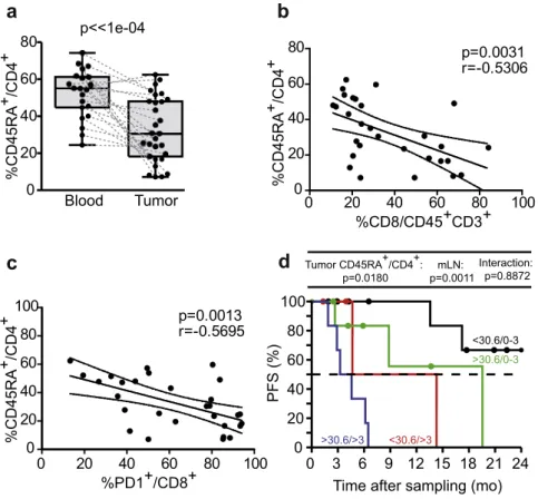 Figure 2. Naı¨ve CD45RA D CD4 D T cells inversely correlated with intratumoral cytotoxic T lymphocytes and were associated with shorter progression-free survival (PFS).