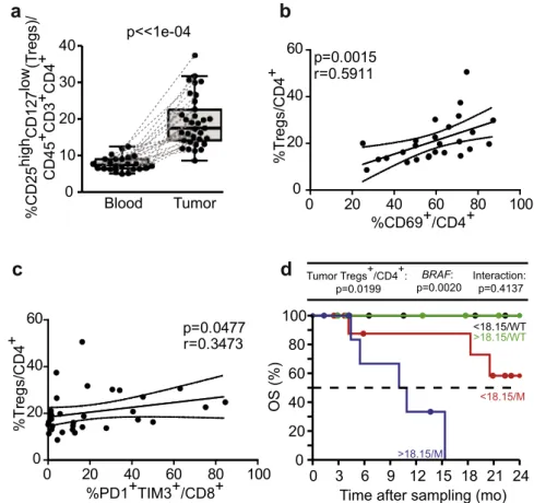 Figure S12 online). In our panels, we found (arbitrarily setting the threshold of significance at a raw P-value of 0.05), that only a few markers (just six) may represent prognostic factors influencing PFS or OS in blood or tumor beds  inde-pendently of cl
