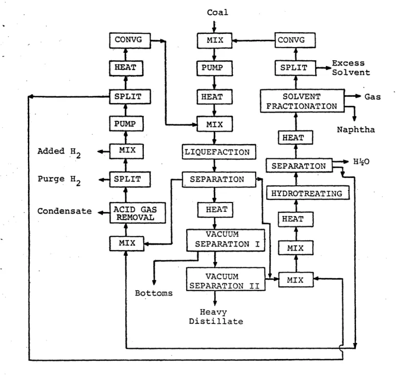Figure  1.5  Information  Flow  Diagram  for  Simulation of Exxon  Donor  Solvent  Process