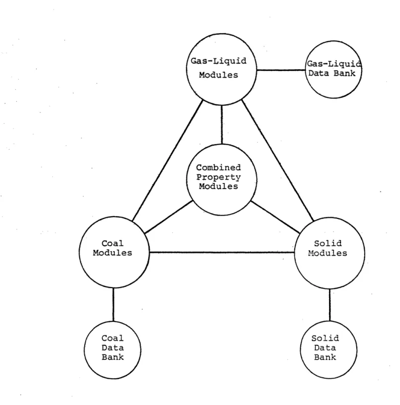 Figure  3.1  Schematic  Diagram  of  Physical Property  System  for PLEXSYS  II