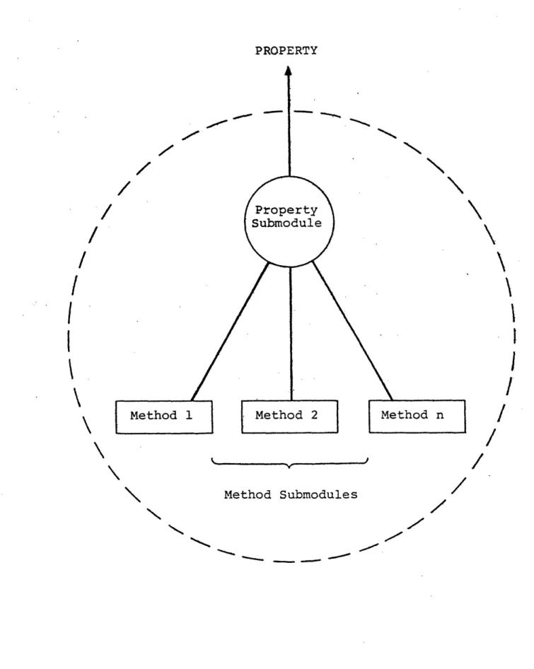 Figure  3.2  Structure  of a Module  for Computing  a Physical  Property