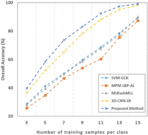 Fig. 8. Overall accuracies with different numbers of training samples per class for Pavia University data.