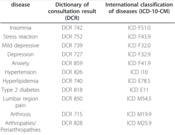 Figure 1 presents the distribution of BZD prescriptions - -16,886 in all - according to the therapeutic categories