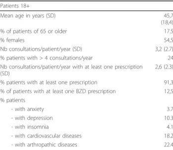 Table 3 presents a comparison of the descriptive charac- charac-teristics of patients in the study population according to whether or not they were prescribed BZDs