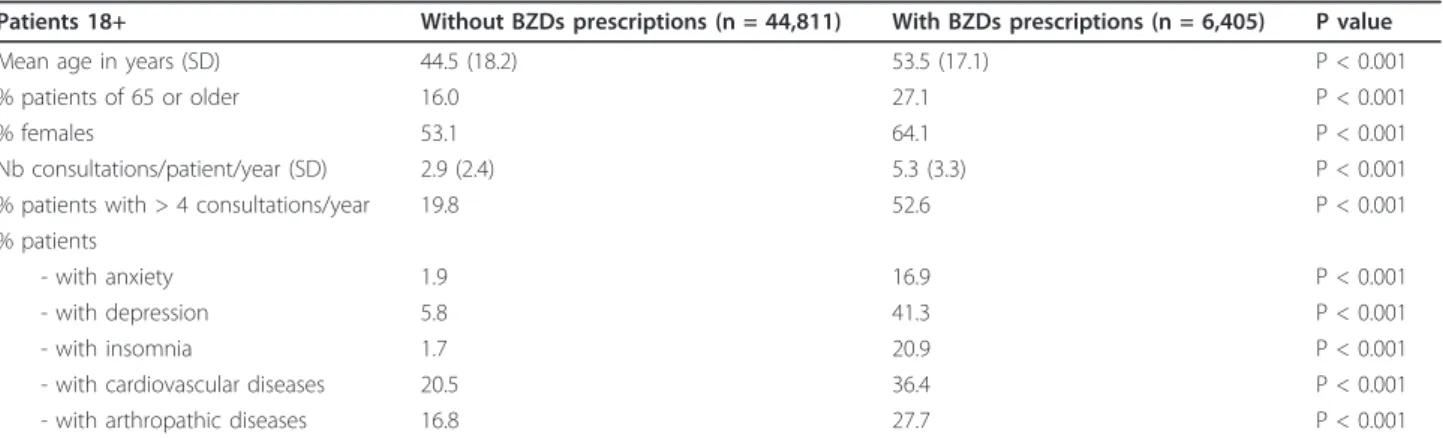 Table 4 Comparison of the descriptive characteristics of patients who were prescribed BZDs (n = 6,405) according to age (less than 65/65 or more)