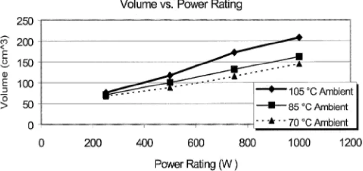 Fig. 4. Relationship between the component volume of the volume-optimized converter and its power rating.