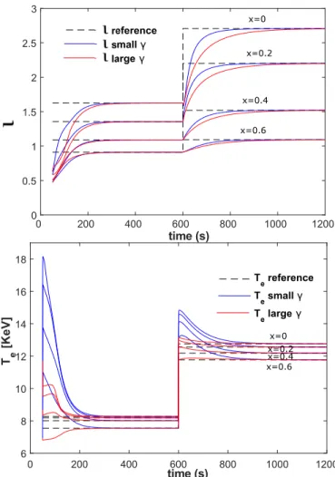 Fig. 8: Evolution ι (top) and T e (bottom) in the ITER simula- simula-tion with the coupled controller and with convergence priority given to z ˜ (Case 1, small γ) or T ˜ e (Case 2, large γ).