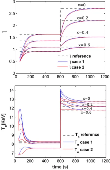 Fig. 9: Evolution of T e and ι in the ITER simulation with composite control for Case 1 and Case 2 .