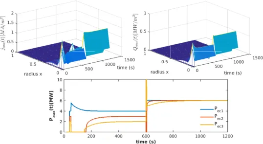 Fig. 12: Evolution of the input profiles ˜ j aux (x, t) [A/m 2 ] (top left) and Q ˜ aux (x, t) [W/m 3 ] (top right), and input powers P aux (t) (below) applied to the ITER configuration with composite control for Case 1.