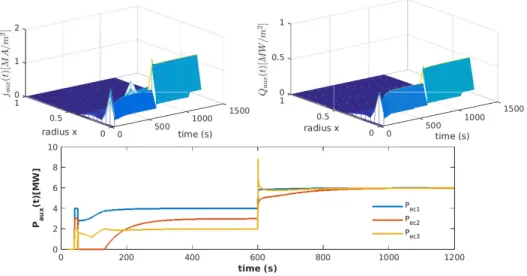 Fig. 13: Evolution of the input profiles ˜ j aux (x, t) [A/m 2 ] (top left) and Q ˜ aux (x, t) [W/m 3 ] (top right), and input powers P aux (t) (below) applied to the ITER configuration with composite control for Case 2.