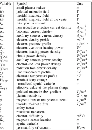TABLE I: Most relevant physical variables and units II. P ROBLEM DESCRIPTION