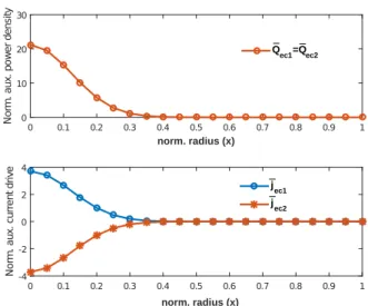 Fig. 1: Normalized auxiliary electron cyclotron deposition profiles for the TCV configuration: current-drive j aux (bottom,