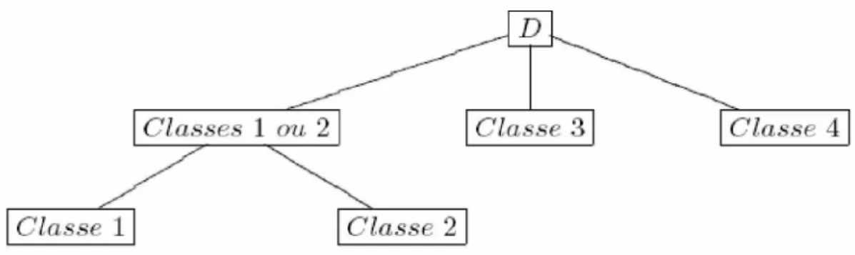 Fig. 1.2-  Classification ascendante hiérarchique