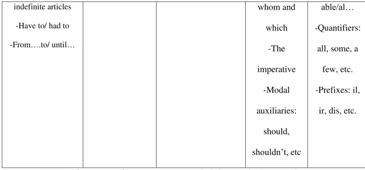 Table 5.   The content of Language Forms included in ‘At the Crossroads’.