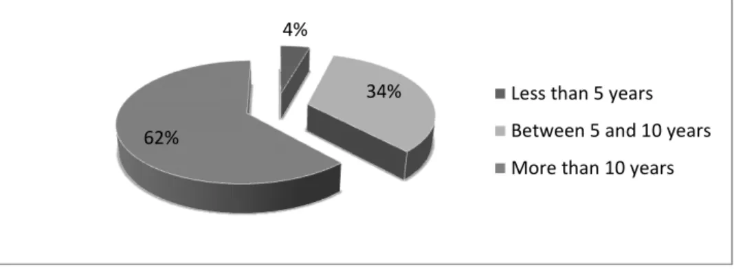 Figure 2. Teachers’ Years of Experience in Teaching First Year Classes