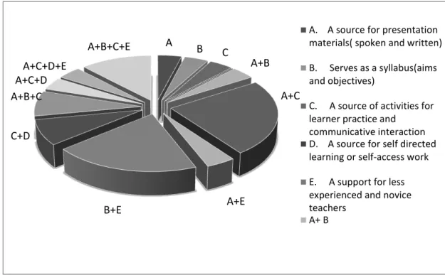 Figure 3. The  Teachers’ view about the  Role(s) of  the Textbook ‘At the Crossroads’