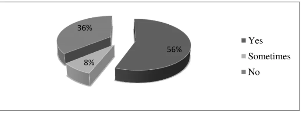 Figure 4.  The Teachers’ Use of the Competency -Based Approach 