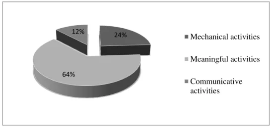 Figure 7. The Categories of Grammar Acti vities Covered in the Textbook ‘ At the  Crossroads ’
